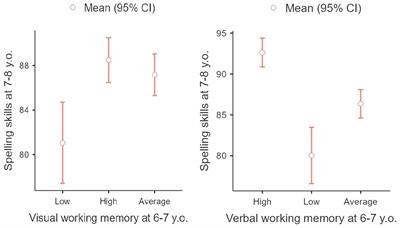 The longitudinal influence of the level of executive function development on children’s transcriptional skills: a modern view of A. Luria’s ideas